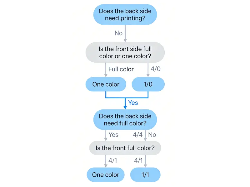 Flowchart decision tree helping print buyers choose between 4/4, 4/1, 4/0, 1/1, and 1/0 configurations based on whether each side needs printing and whether it requires full color or one color Flowchart decision tree helping print buyers choose between 4/4, 4/1, 4/0, 1/1, and 1/0 configurations based on whether each side needs printing and whether it requires full color or one color